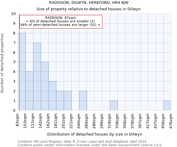 RADISSON, DILWYN, HEREFORD, HR4 8JW: Size of property relative to detached houses in Dilwyn