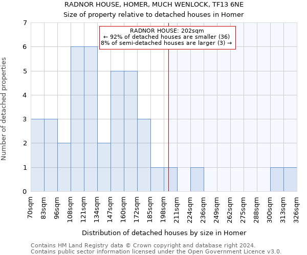 RADNOR HOUSE, HOMER, MUCH WENLOCK, TF13 6NE: Size of property relative to detached houses in Homer