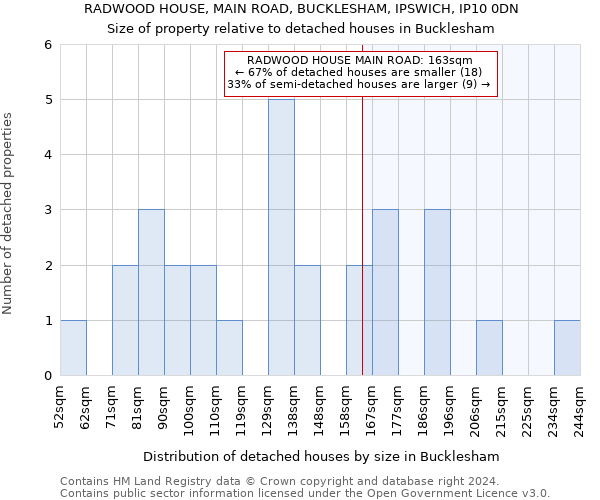 RADWOOD HOUSE, MAIN ROAD, BUCKLESHAM, IPSWICH, IP10 0DN: Size of property relative to detached houses in Bucklesham