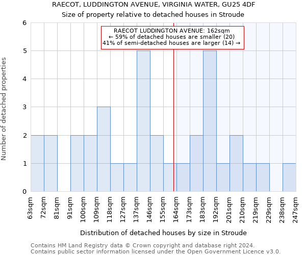 RAECOT, LUDDINGTON AVENUE, VIRGINIA WATER, GU25 4DF: Size of property relative to detached houses in Stroude