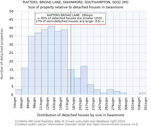 RAFTERS, BROAD LANE, SWANMORE, SOUTHAMPTON, SO32 2PD: Size of property relative to detached houses in Swanmore