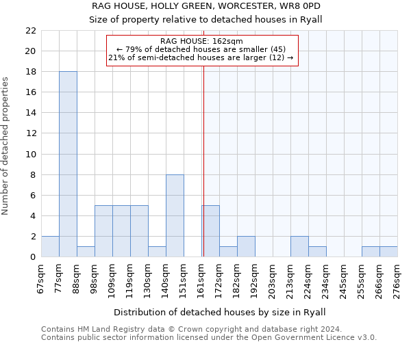 RAG HOUSE, HOLLY GREEN, WORCESTER, WR8 0PD: Size of property relative to detached houses in Ryall