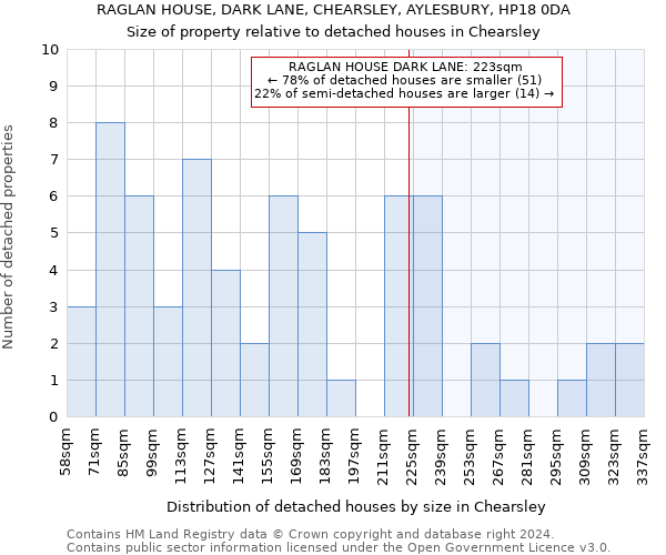 RAGLAN HOUSE, DARK LANE, CHEARSLEY, AYLESBURY, HP18 0DA: Size of property relative to detached houses in Chearsley