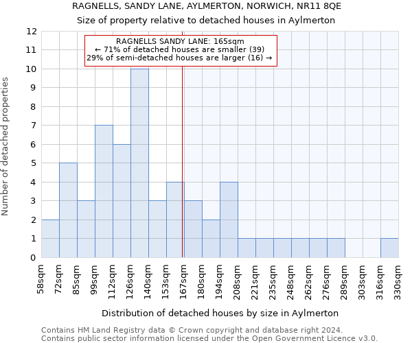 RAGNELLS, SANDY LANE, AYLMERTON, NORWICH, NR11 8QE: Size of property relative to detached houses in Aylmerton