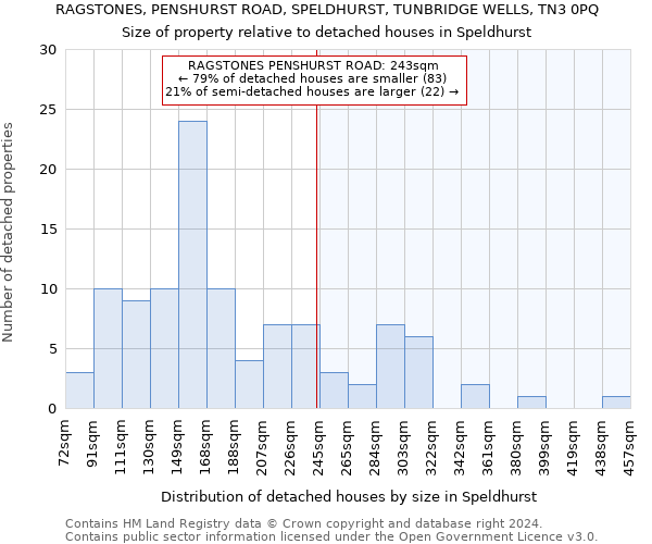 RAGSTONES, PENSHURST ROAD, SPELDHURST, TUNBRIDGE WELLS, TN3 0PQ: Size of property relative to detached houses in Speldhurst