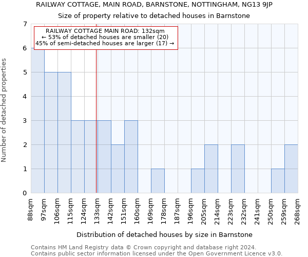 RAILWAY COTTAGE, MAIN ROAD, BARNSTONE, NOTTINGHAM, NG13 9JP: Size of property relative to detached houses in Barnstone