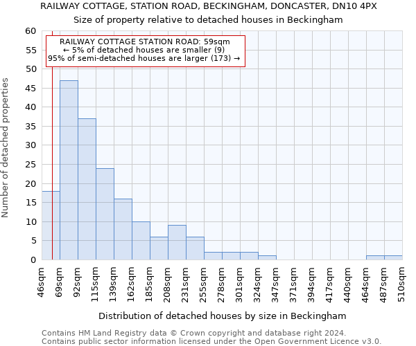 RAILWAY COTTAGE, STATION ROAD, BECKINGHAM, DONCASTER, DN10 4PX: Size of property relative to detached houses in Beckingham