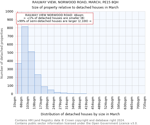 RAILWAY VIEW, NORWOOD ROAD, MARCH, PE15 8QH: Size of property relative to detached houses in March