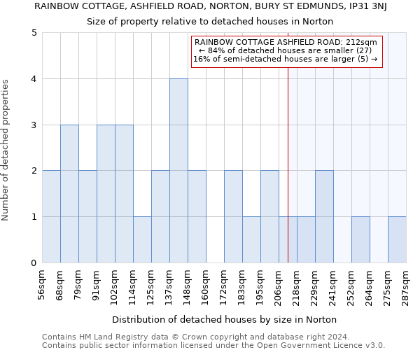 RAINBOW COTTAGE, ASHFIELD ROAD, NORTON, BURY ST EDMUNDS, IP31 3NJ: Size of property relative to detached houses in Norton