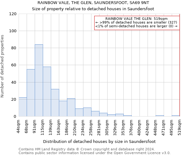 RAINBOW VALE, THE GLEN, SAUNDERSFOOT, SA69 9NT: Size of property relative to detached houses in Saundersfoot