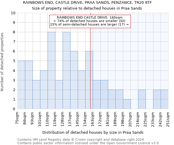 RAINBOWS END, CASTLE DRIVE, PRAA SANDS, PENZANCE, TR20 9TF: Size of property relative to detached houses in Praa Sands