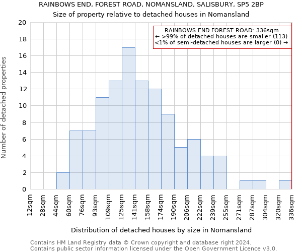 RAINBOWS END, FOREST ROAD, NOMANSLAND, SALISBURY, SP5 2BP: Size of property relative to detached houses in Nomansland