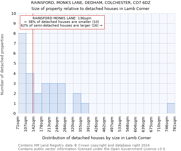RAINSFORD, MONKS LANE, DEDHAM, COLCHESTER, CO7 6DZ: Size of property relative to detached houses in Lamb Corner