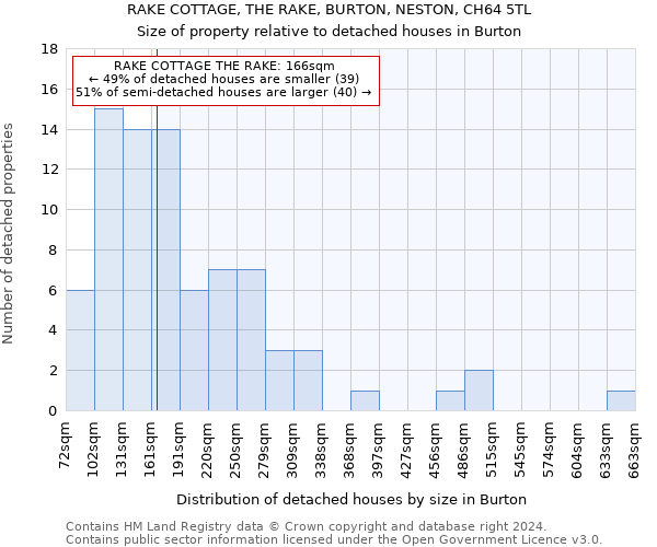RAKE COTTAGE, THE RAKE, BURTON, NESTON, CH64 5TL: Size of property relative to detached houses in Burton