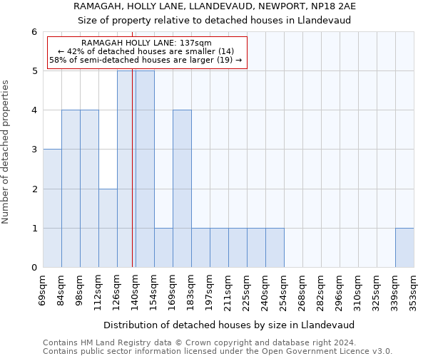 RAMAGAH, HOLLY LANE, LLANDEVAUD, NEWPORT, NP18 2AE: Size of property relative to detached houses in Llandevaud