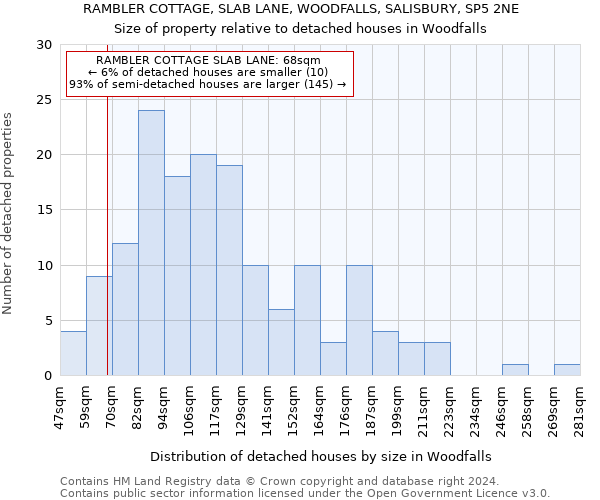 RAMBLER COTTAGE, SLAB LANE, WOODFALLS, SALISBURY, SP5 2NE: Size of property relative to detached houses in Woodfalls