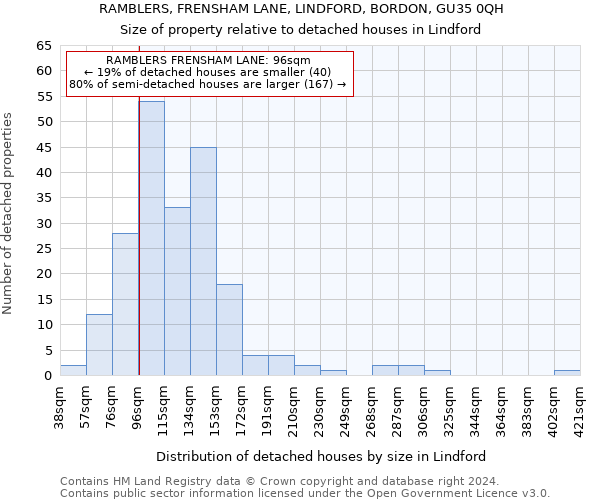 RAMBLERS, FRENSHAM LANE, LINDFORD, BORDON, GU35 0QH: Size of property relative to detached houses in Lindford