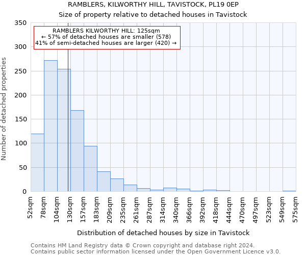 RAMBLERS, KILWORTHY HILL, TAVISTOCK, PL19 0EP: Size of property relative to detached houses in Tavistock