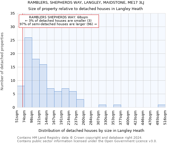 RAMBLERS, SHEPHERDS WAY, LANGLEY, MAIDSTONE, ME17 3LJ: Size of property relative to detached houses in Langley Heath