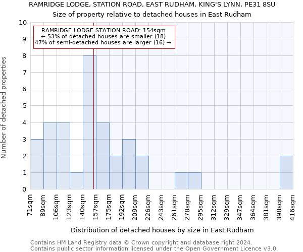 RAMRIDGE LODGE, STATION ROAD, EAST RUDHAM, KING'S LYNN, PE31 8SU: Size of property relative to detached houses in East Rudham