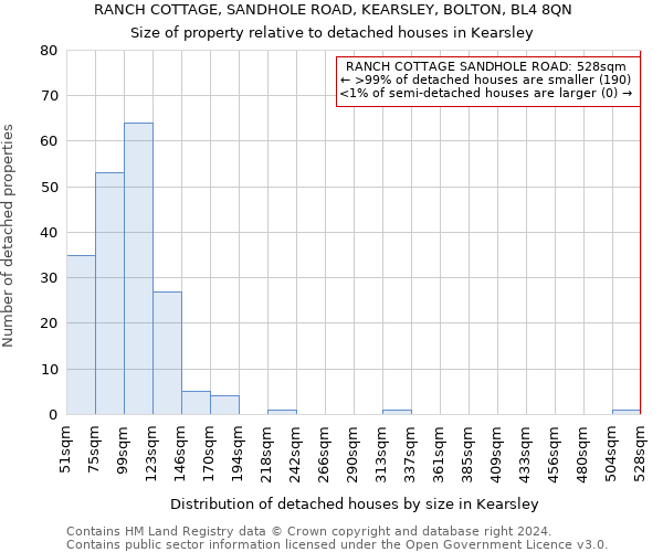 RANCH COTTAGE, SANDHOLE ROAD, KEARSLEY, BOLTON, BL4 8QN: Size of property relative to detached houses in Kearsley