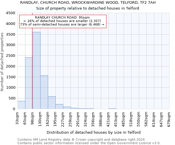 RANDLAY, CHURCH ROAD, WROCKWARDINE WOOD, TELFORD, TF2 7AH: Size of property relative to detached houses in Telford