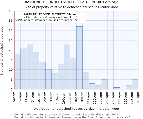 RANDLINE, LECONFIELD STREET, CLEATOR MOOR, CA25 5QA: Size of property relative to detached houses in Cleator Moor