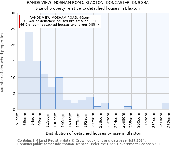 RANDS VIEW, MOSHAM ROAD, BLAXTON, DONCASTER, DN9 3BA: Size of property relative to detached houses in Blaxton