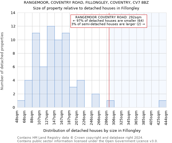 RANGEMOOR, COVENTRY ROAD, FILLONGLEY, COVENTRY, CV7 8BZ: Size of property relative to detached houses in Fillongley