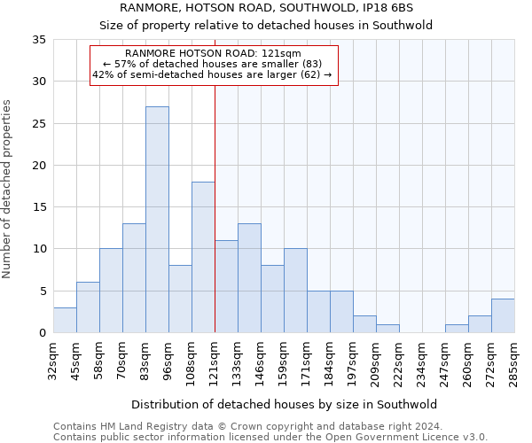 RANMORE, HOTSON ROAD, SOUTHWOLD, IP18 6BS: Size of property relative to detached houses in Southwold