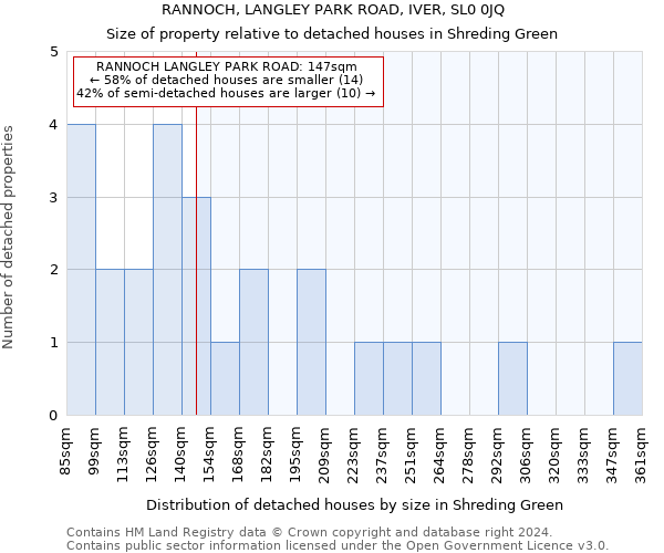 RANNOCH, LANGLEY PARK ROAD, IVER, SL0 0JQ: Size of property relative to detached houses in Shreding Green