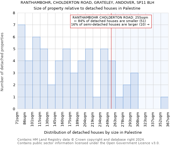 RANTHAMBOHR, CHOLDERTON ROAD, GRATELEY, ANDOVER, SP11 8LH: Size of property relative to detached houses in Palestine