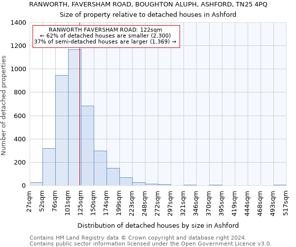 RANWORTH, FAVERSHAM ROAD, BOUGHTON ALUPH, ASHFORD, TN25 4PQ: Size of property relative to detached houses in Ashford