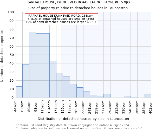 RAPHAEL HOUSE, DUNHEVED ROAD, LAUNCESTON, PL15 9JQ: Size of property relative to detached houses in Launceston
