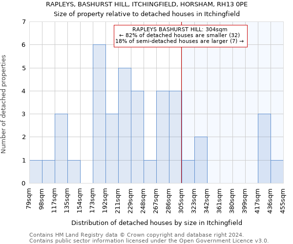 RAPLEYS, BASHURST HILL, ITCHINGFIELD, HORSHAM, RH13 0PE: Size of property relative to detached houses in Itchingfield