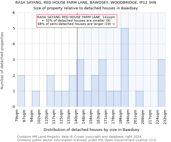 RASA SAYANG, RED HOUSE FARM LANE, BAWDSEY, WOODBRIDGE, IP12 3AN: Size of property relative to detached houses in Bawdsey