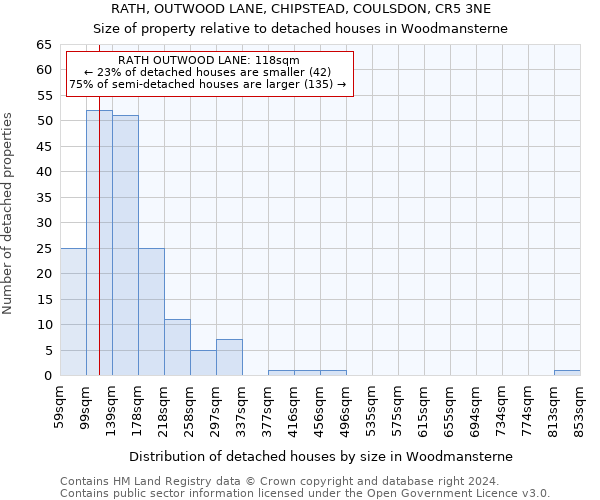 RATH, OUTWOOD LANE, CHIPSTEAD, COULSDON, CR5 3NE: Size of property relative to detached houses in Woodmansterne