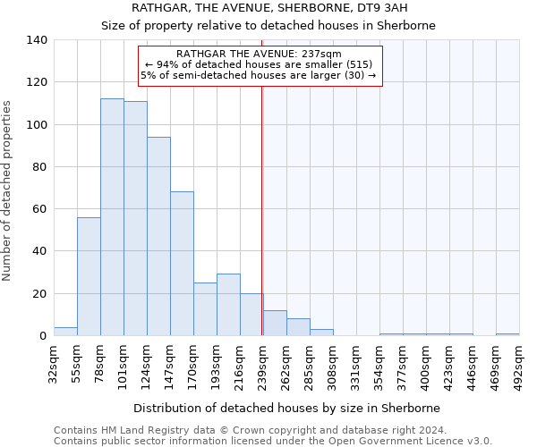 RATHGAR, THE AVENUE, SHERBORNE, DT9 3AH: Size of property relative to detached houses in Sherborne