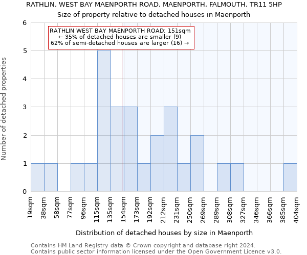 RATHLIN, WEST BAY MAENPORTH ROAD, MAENPORTH, FALMOUTH, TR11 5HP: Size of property relative to detached houses in Maenporth