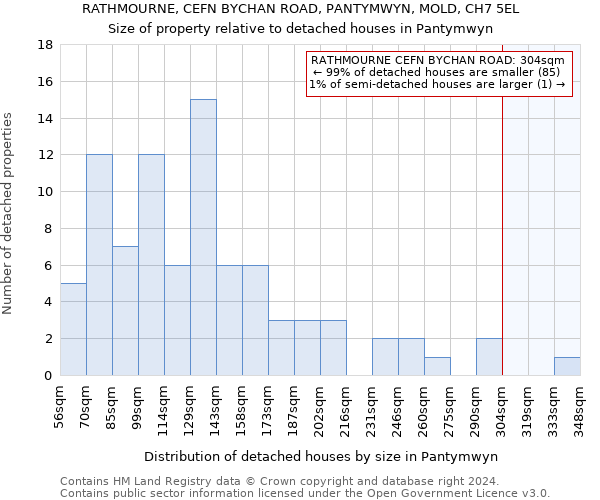 RATHMOURNE, CEFN BYCHAN ROAD, PANTYMWYN, MOLD, CH7 5EL: Size of property relative to detached houses in Pantymwyn