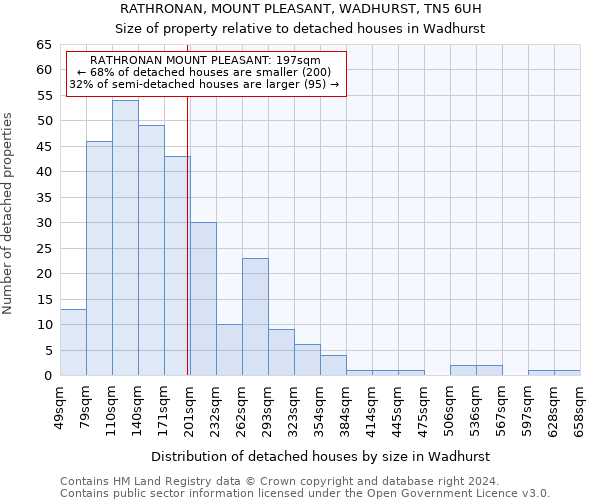 RATHRONAN, MOUNT PLEASANT, WADHURST, TN5 6UH: Size of property relative to detached houses in Wadhurst