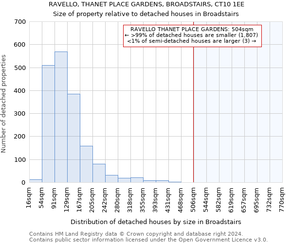 RAVELLO, THANET PLACE GARDENS, BROADSTAIRS, CT10 1EE: Size of property relative to detached houses in Broadstairs