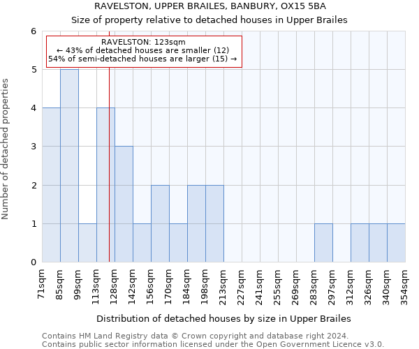 RAVELSTON, UPPER BRAILES, BANBURY, OX15 5BA: Size of property relative to detached houses in Upper Brailes