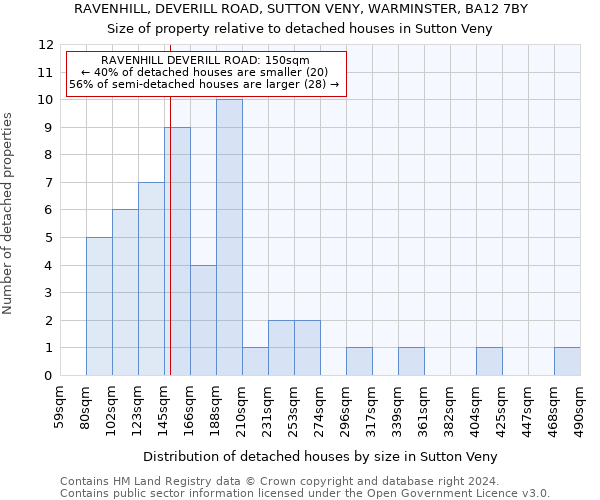 RAVENHILL, DEVERILL ROAD, SUTTON VENY, WARMINSTER, BA12 7BY: Size of property relative to detached houses in Sutton Veny