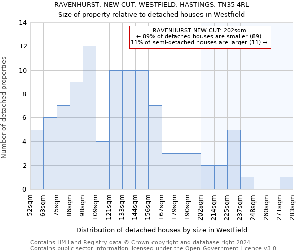 RAVENHURST, NEW CUT, WESTFIELD, HASTINGS, TN35 4RL: Size of property relative to detached houses in Westfield