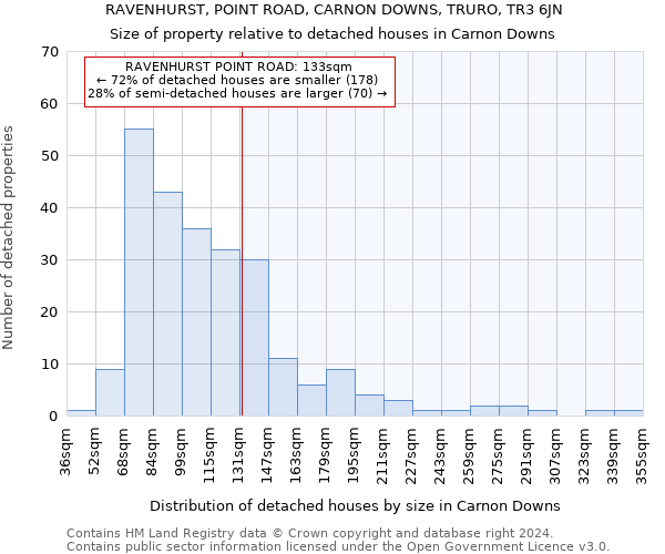 RAVENHURST, POINT ROAD, CARNON DOWNS, TRURO, TR3 6JN: Size of property relative to detached houses in Carnon Downs