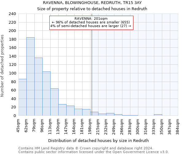 RAVENNA, BLOWINGHOUSE, REDRUTH, TR15 3AY: Size of property relative to detached houses in Redruth