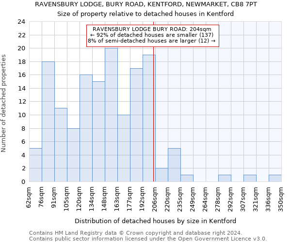 RAVENSBURY LODGE, BURY ROAD, KENTFORD, NEWMARKET, CB8 7PT: Size of property relative to detached houses in Kentford