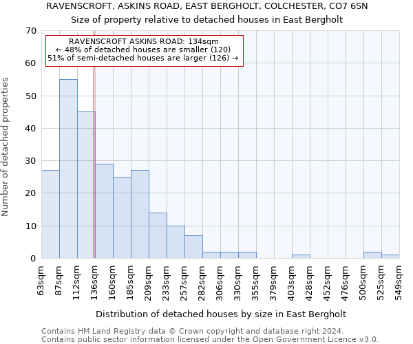 RAVENSCROFT, ASKINS ROAD, EAST BERGHOLT, COLCHESTER, CO7 6SN: Size of property relative to detached houses in East Bergholt