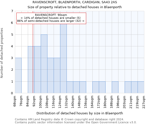 RAVENSCROFT, BLAENPORTH, CARDIGAN, SA43 2AS: Size of property relative to detached houses in Blaenporth